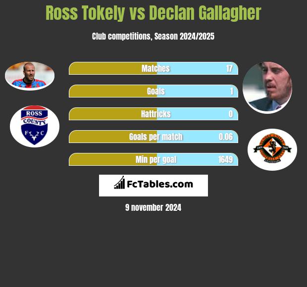 Ross Tokely vs Declan Gallagher h2h player stats