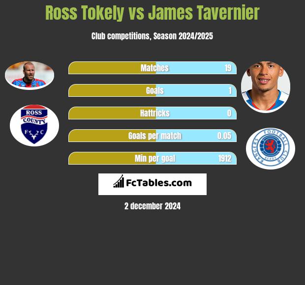 Ross Tokely vs James Tavernier h2h player stats