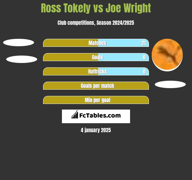 Ross Tokely vs Joe Wright h2h player stats