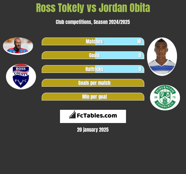 Ross Tokely vs Jordan Obita h2h player stats