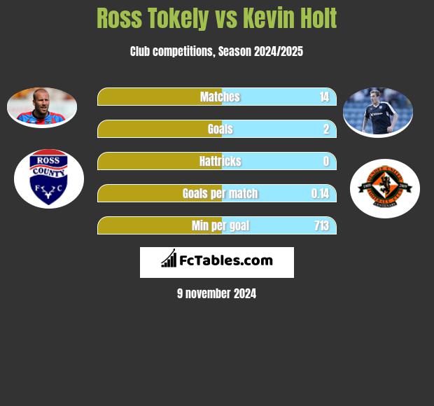 Ross Tokely vs Kevin Holt h2h player stats