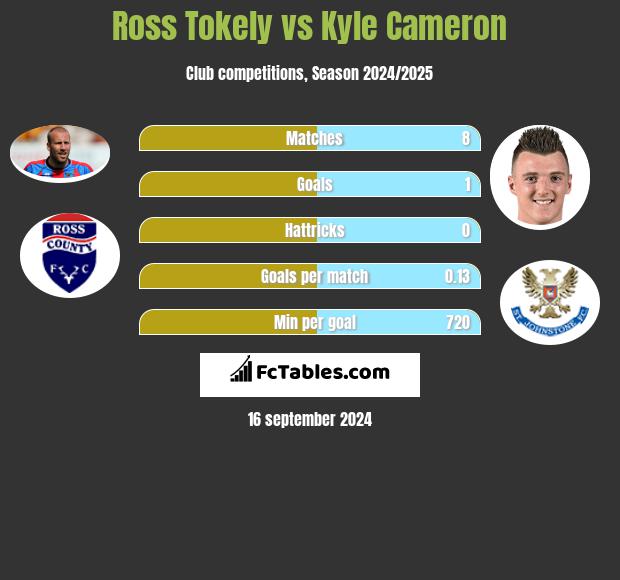 Ross Tokely vs Kyle Cameron h2h player stats