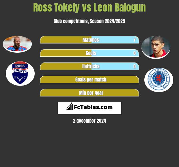 Ross Tokely vs Leon Balogun h2h player stats