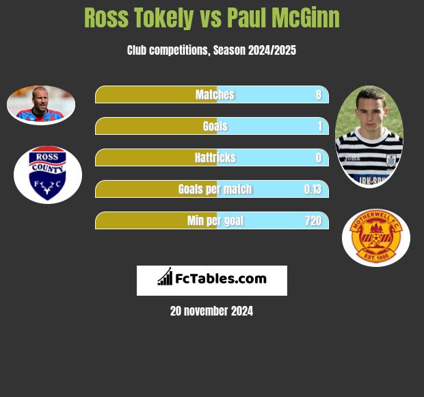 Ross Tokely vs Paul McGinn h2h player stats