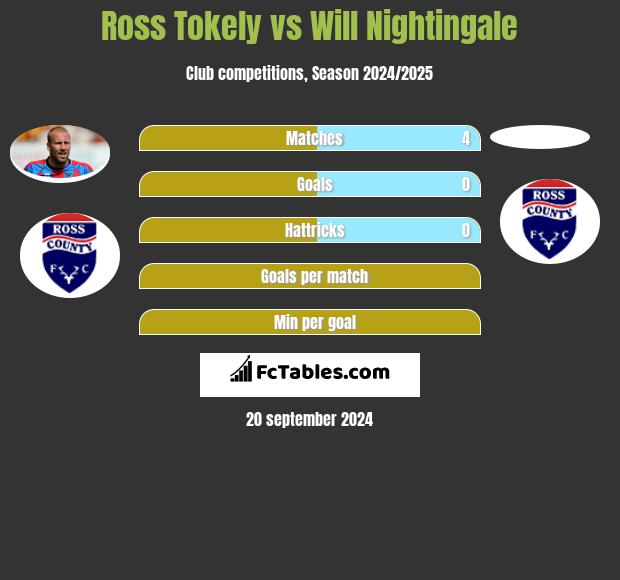 Ross Tokely vs Will Nightingale h2h player stats