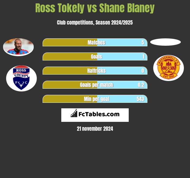 Ross Tokely vs Shane Blaney h2h player stats