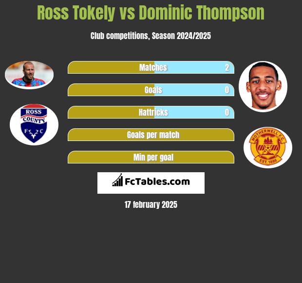 Ross Tokely vs Dominic Thompson h2h player stats