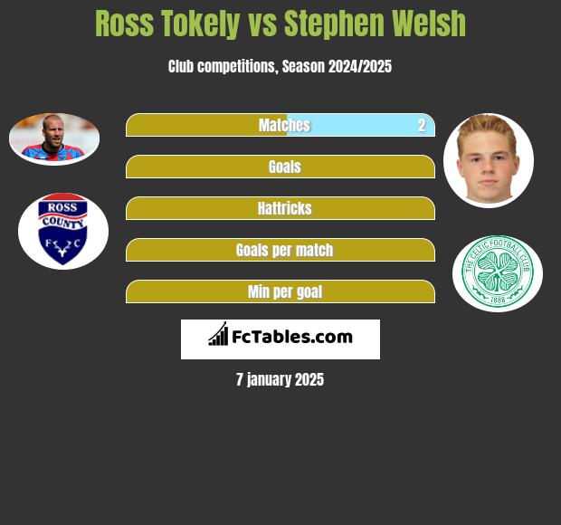 Ross Tokely vs Stephen Welsh h2h player stats