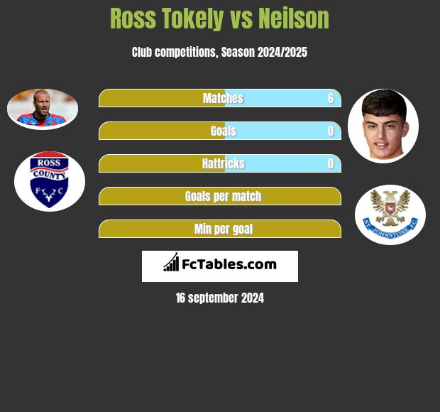 Ross Tokely vs Neilson h2h player stats