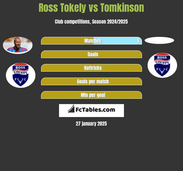 Ross Tokely vs Tomkinson h2h player stats