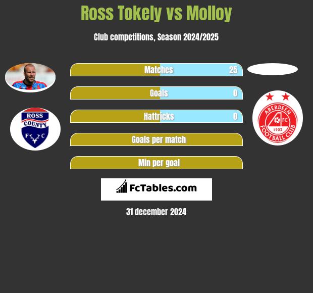 Ross Tokely vs Molloy h2h player stats