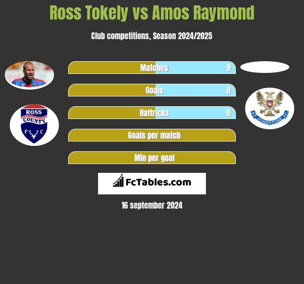 Ross Tokely vs Amos Raymond h2h player stats