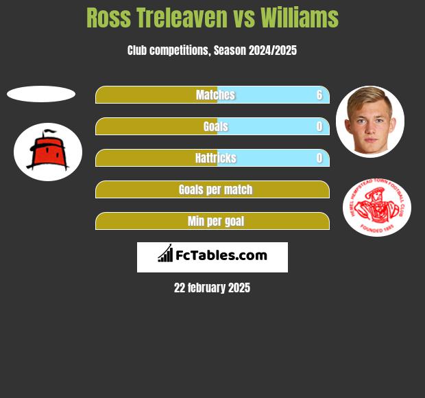 Ross Treleaven vs Williams h2h player stats