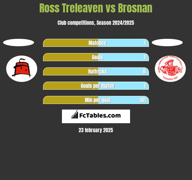 Ross Treleaven vs Brosnan h2h player stats