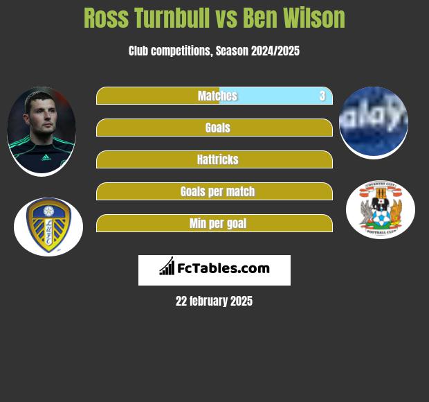 Ross Turnbull vs Ben Wilson h2h player stats