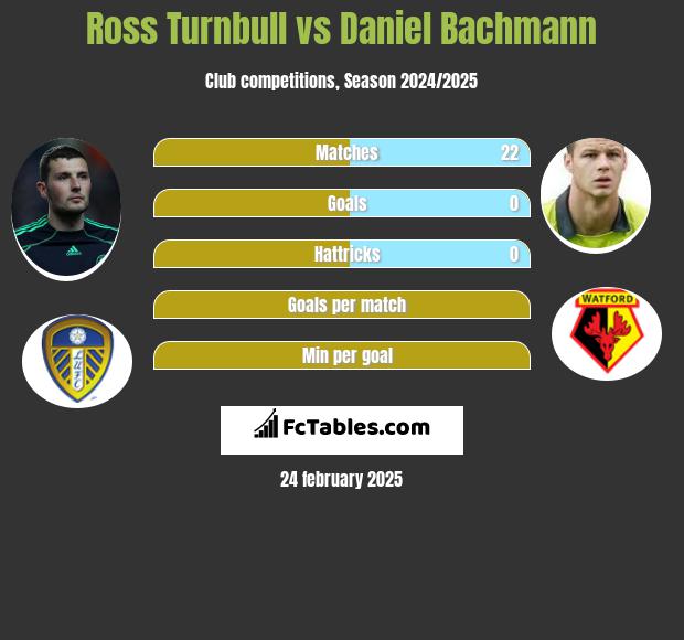 Ross Turnbull vs Daniel Bachmann h2h player stats