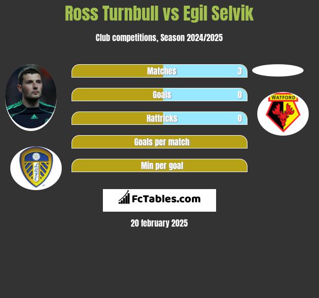 Ross Turnbull vs Egil Selvik h2h player stats