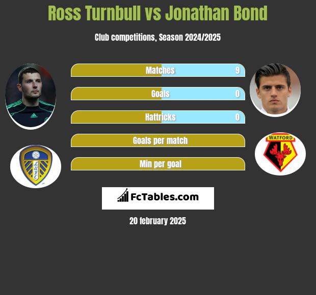 Ross Turnbull vs Jonathan Bond h2h player stats