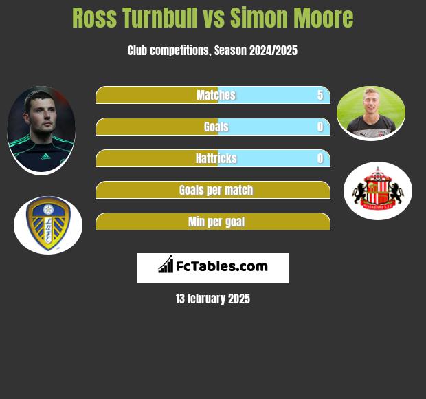 Ross Turnbull vs Simon Moore h2h player stats