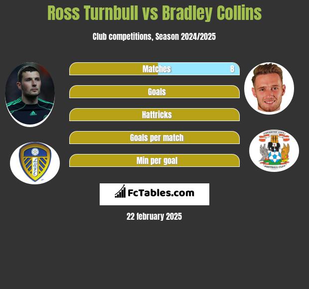 Ross Turnbull vs Bradley Collins h2h player stats