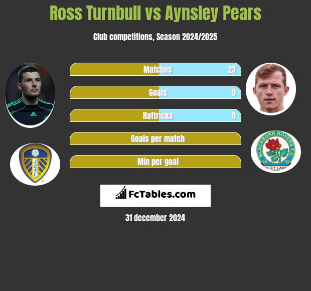 Ross Turnbull vs Aynsley Pears h2h player stats