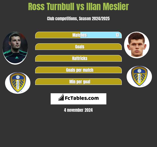 Ross Turnbull vs Illan Meslier h2h player stats