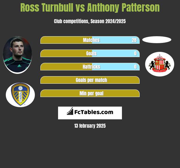 Ross Turnbull vs Anthony Patterson h2h player stats