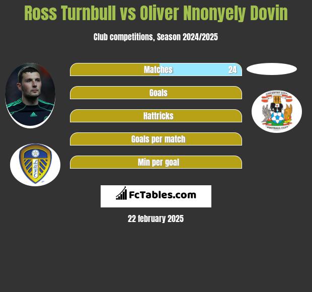 Ross Turnbull vs Oliver Nnonyely Dovin h2h player stats