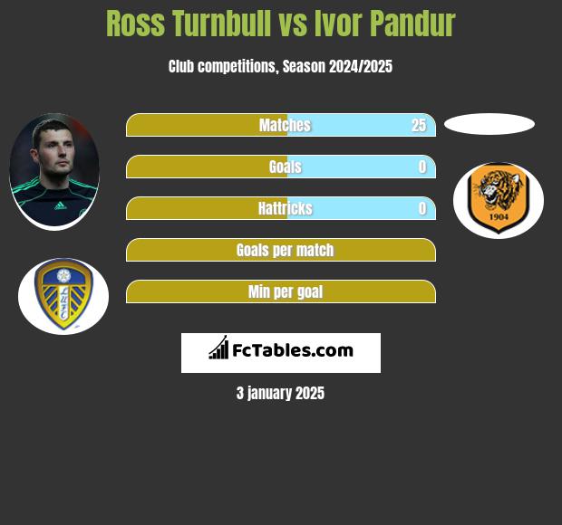 Ross Turnbull vs Ivor Pandur h2h player stats