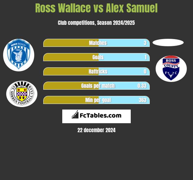 Ross Wallace vs Alex Samuel h2h player stats