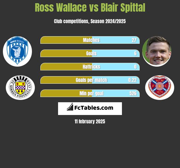 Ross Wallace vs Blair Spittal h2h player stats