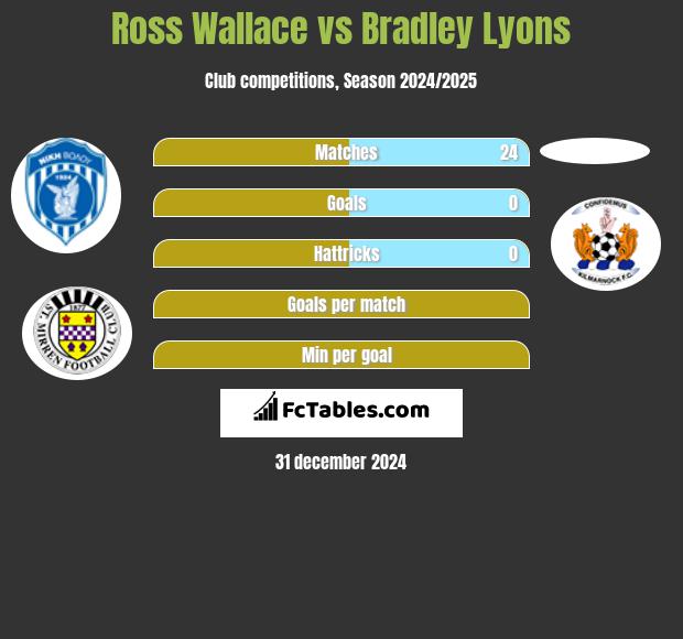 Ross Wallace vs Bradley Lyons h2h player stats