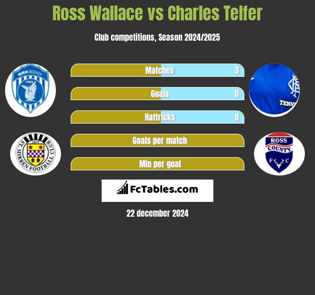 Ross Wallace vs Charles Telfer h2h player stats