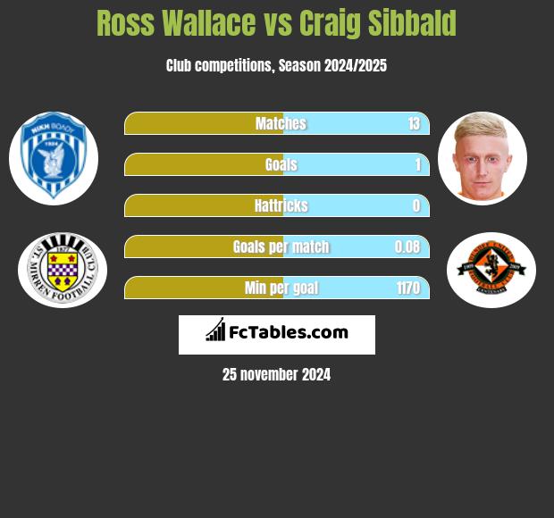 Ross Wallace vs Craig Sibbald h2h player stats