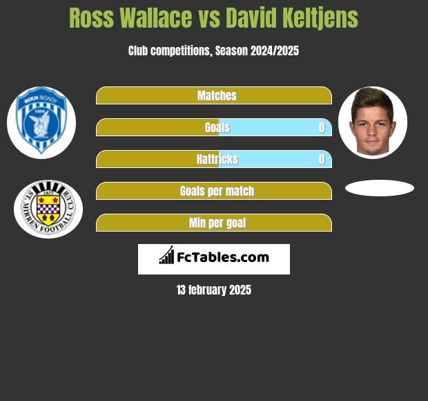 Ross Wallace vs David Keltjens h2h player stats