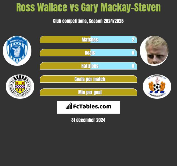 Ross Wallace vs Gary Mackay-Steven h2h player stats