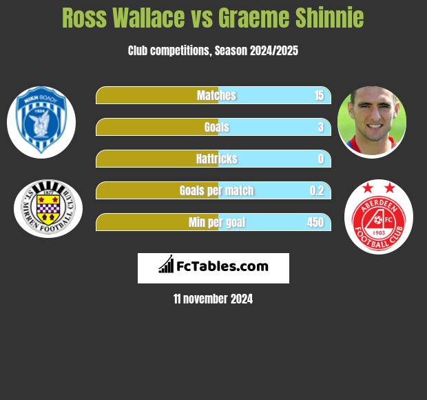 Ross Wallace vs Graeme Shinnie h2h player stats