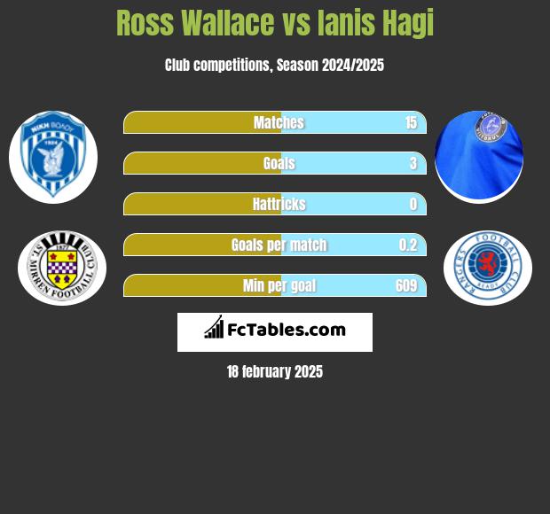 Ross Wallace vs Ianis Hagi h2h player stats