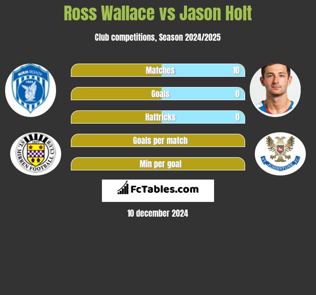 Ross Wallace vs Jason Holt h2h player stats