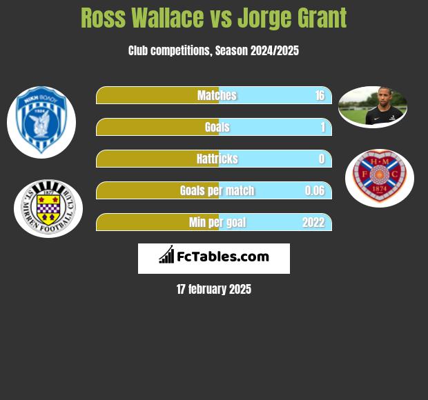 Ross Wallace vs Jorge Grant h2h player stats