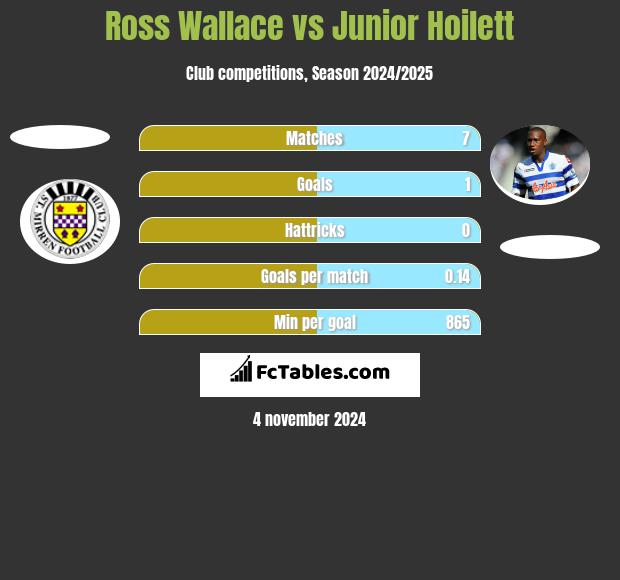 Ross Wallace vs Junior Hoilett h2h player stats