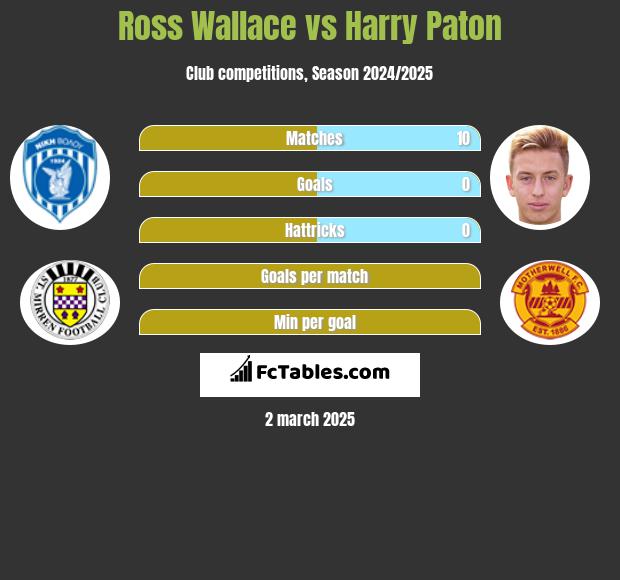 Ross Wallace vs Harry Paton h2h player stats