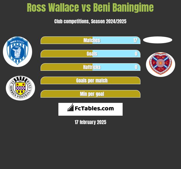 Ross Wallace vs Beni Baningime h2h player stats