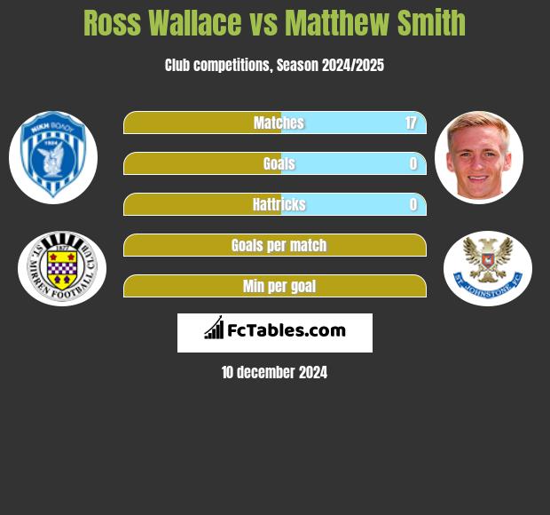 Ross Wallace vs Matthew Smith h2h player stats