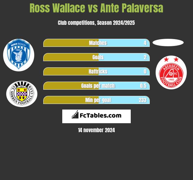 Ross Wallace vs Ante Palaversa h2h player stats