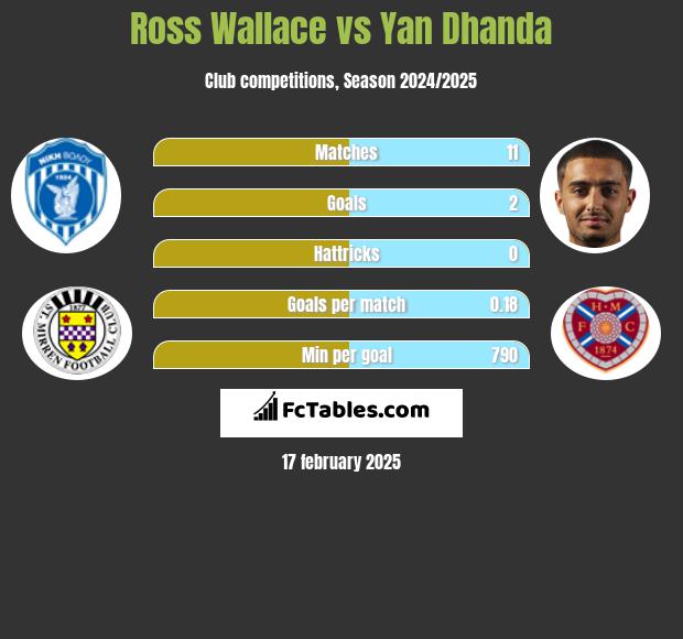 Ross Wallace vs Yan Dhanda h2h player stats