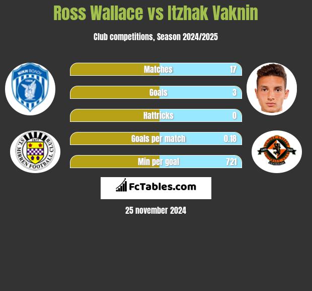 Ross Wallace vs Itzhak Vaknin h2h player stats