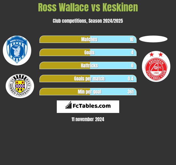 Ross Wallace vs Keskinen h2h player stats