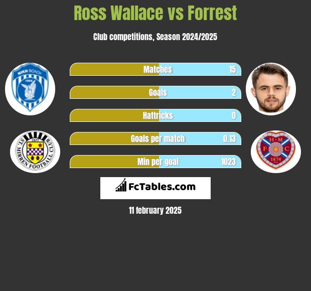 Ross Wallace vs Forrest h2h player stats