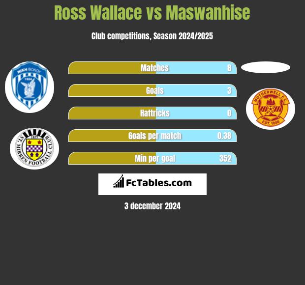 Ross Wallace vs Maswanhise h2h player stats